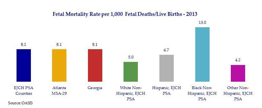 PSA falls significantly below the age-adjusted death rate per 100,000 population of the EJCH PSA as a whole.