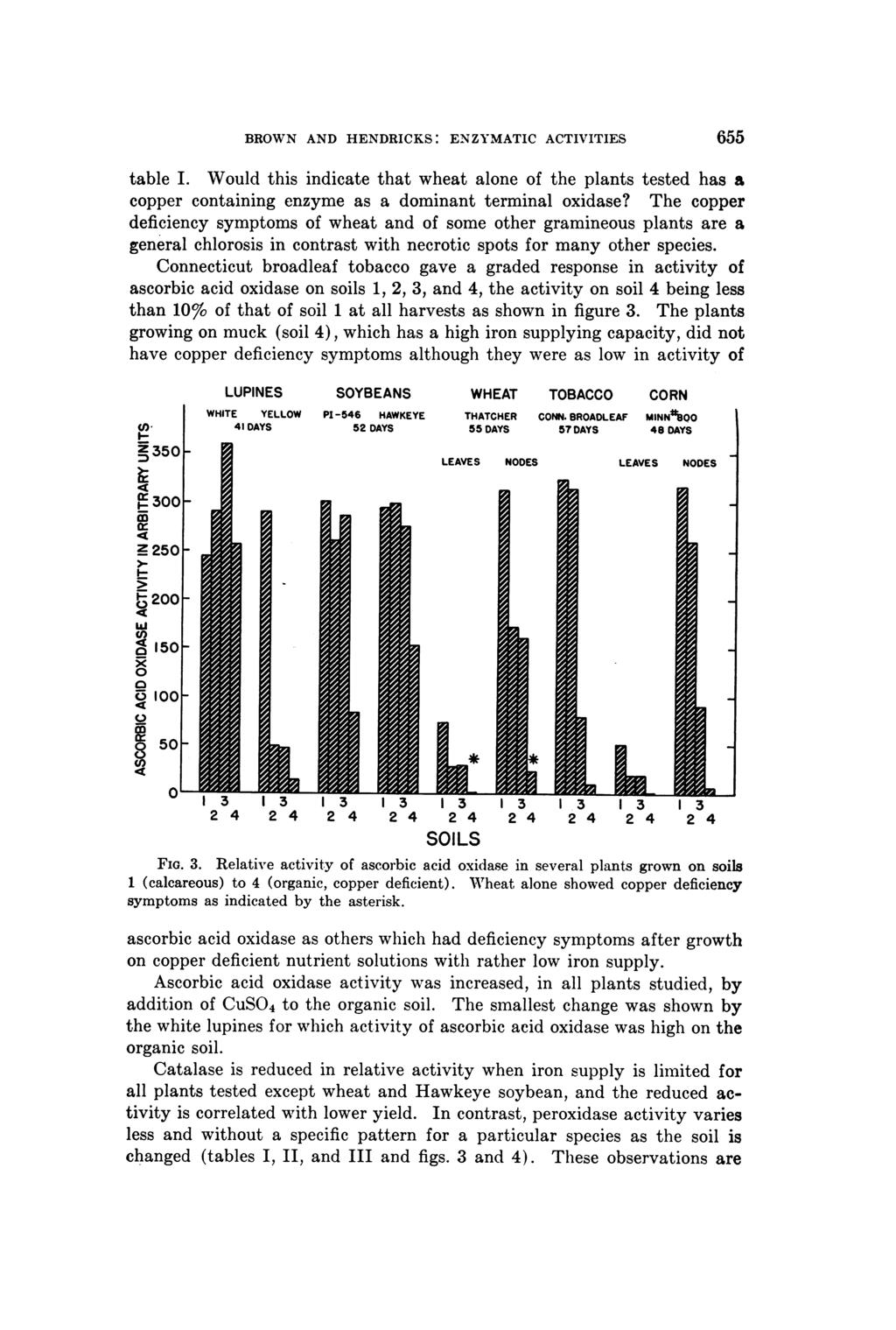 BROWN AND HENDRICKS: ENZYMATIC ACTIVITIES 655 table I. Would this indicate that wheat alone of the plants tested has a copper containing enzyme as a dominant terminal oxidase?