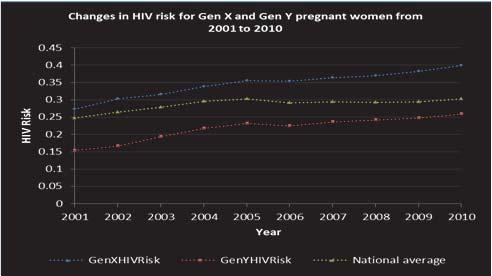there was a gradual increase in HIV prevalence rates for the two groups over the ten-year study period.