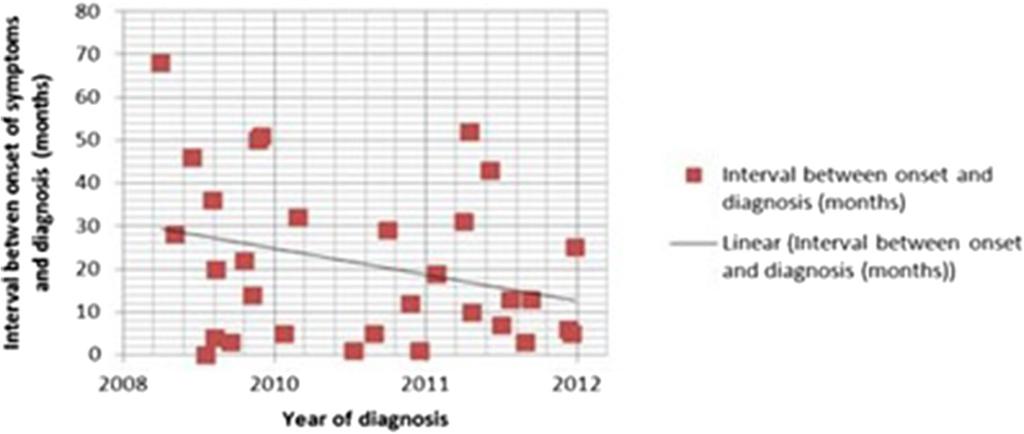 Roderick et al. Pediatric Rheumatology (2016) 14:47 Page 3 of 5 Fig. 1 Correlation plots between interval between onset of symptoms and year of diagnosis for all 41 patients. R = 0.