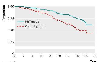 Hormone replacement therapy and CV risk 16,608 postmenopausal women (50-79) 1006 postmenopausal women (45-48) FU = 5 years FU = 10 years Combined HRT was associated Combined HRT reduced the