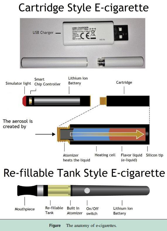 The anatomy of electronic cigarette Based on a few studies,