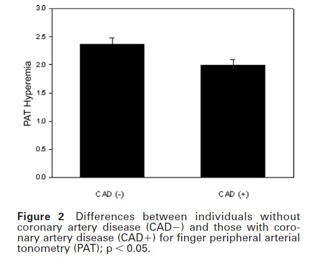 Assessment of Peripheral Vascular Endothelial Function in the Ambulatory