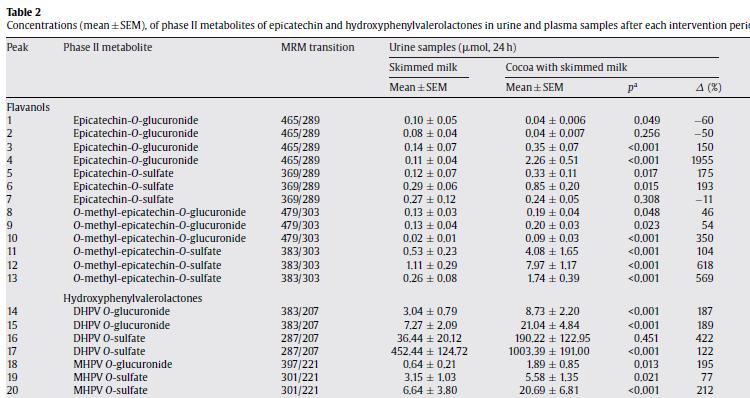 Urinary Flavanol Metabolite Concentrations 24 h After