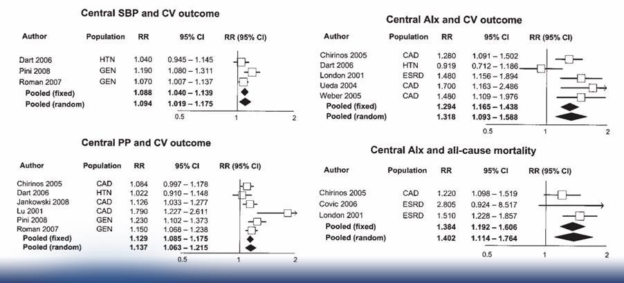 Prognostic Central hemodynamic values of central indexes are hemodynamics independent predictors of future CV events and all-cause mortality.