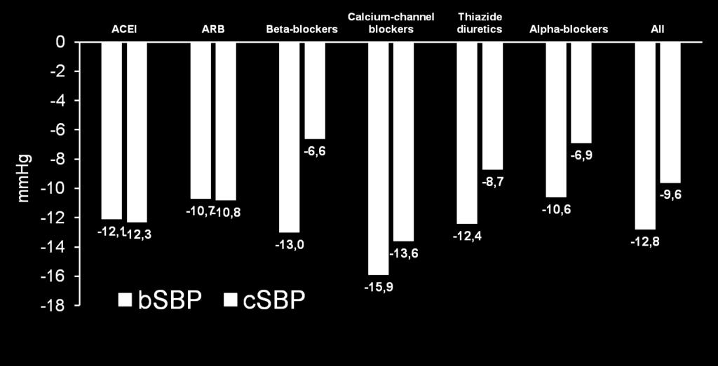A Antihypertensive reduction in central to treatment brachial amplification effect csbp by some and classes AI of antihypertensive drugs