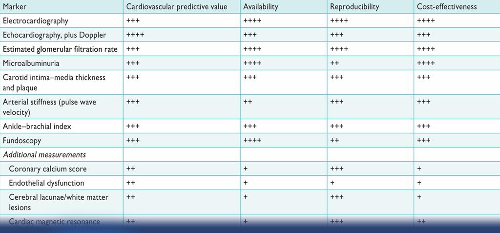 Predictive value, availability, reproducibility and cost effectiveness of