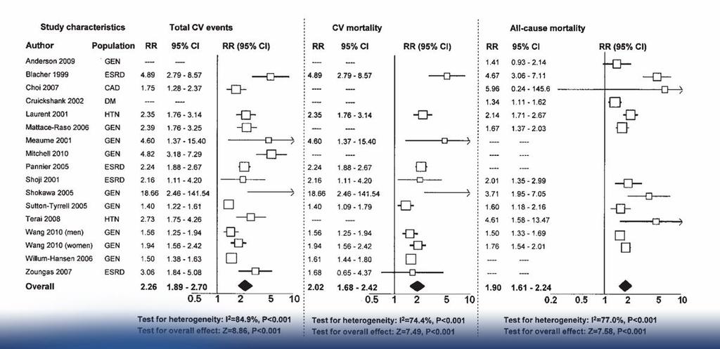Aortic stiffness expressed as aortic PWV is a strong predictor Prognostic of future values CV events of and arterial all-cause stiffness mortality.