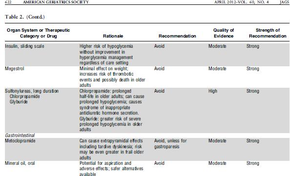Beers Criteria Update Organ System or Therapeutic Category or Drug Insulin, sliding scale Rationale Recommendation Quality of Evidence Higher