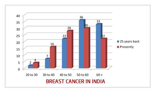 AGE SHIFT: BREAST CANCER NOW