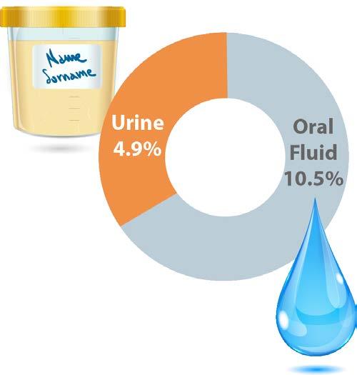samples (non-regulated)* Drug Test Urine
