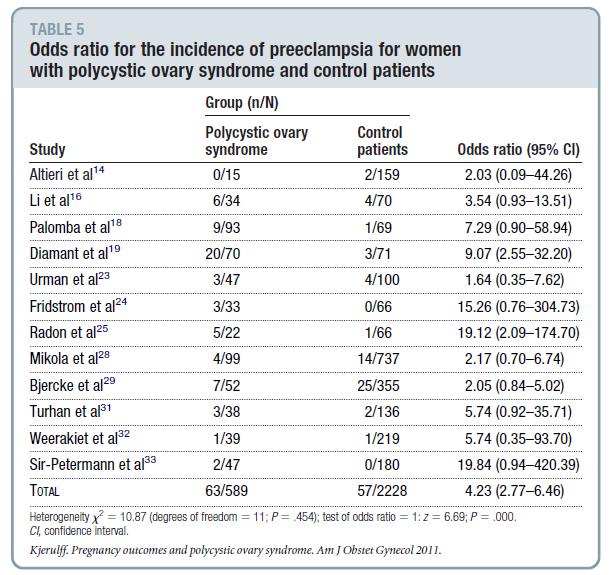 Pregnancy outcomes in women with polycystic ovary syndrome: a metaanalysis Lucinda