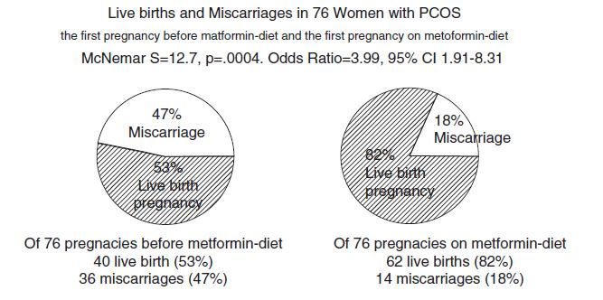 Effects of metformin-diet intervention before and throughout pregnancy on obstetric and neonatal outcomes in patients with polycystic ovary syndrome Glueck CJ, et al.