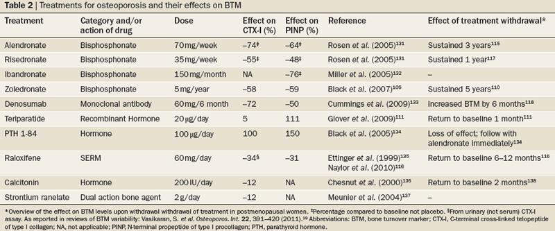 Table 2 Treatments for osteoporosis and their effects on BTM Naylor, K. & Eastell, R.