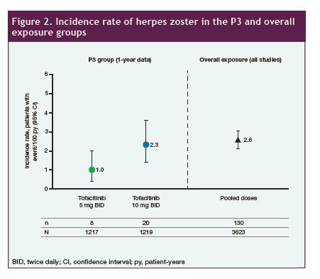 HZ in Tofa-treated PsO