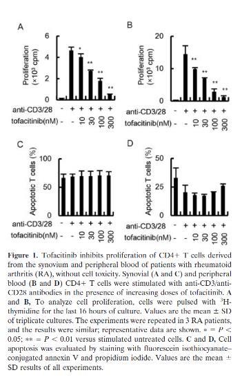 Tofa Inhibits CD4 Proliferation in RA
