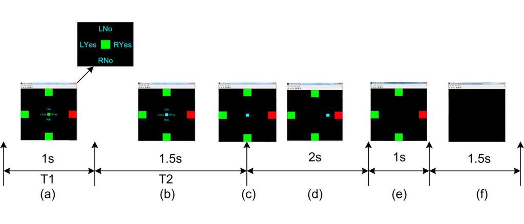Figure 2. Online 2D center-out cursor control paradigm. (a) A trial begins. The target (red) is pseudo-randomly chosen from the four positions along the edges; the cursor is in green.