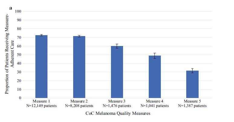 Melanoma Care -Performance Evaluation Measure 4 Inguinal Lymphadenectomy at least 5 lymph nodes