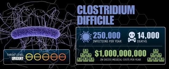 Clostridium difficile Infections (CDI) New 2011 Data 500,000 29,000 CDC Report