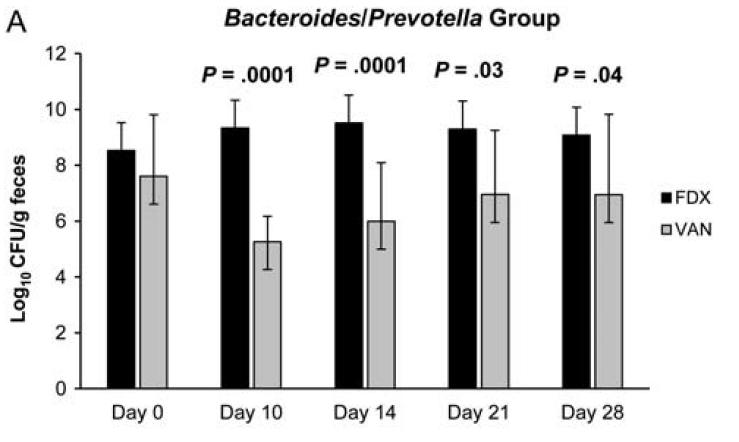 Effects on microbiome Similar effects seen for multiple other organisms including