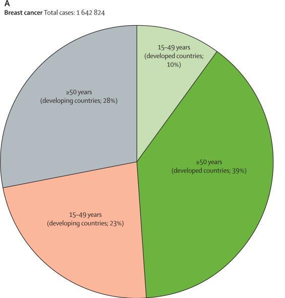 Breast cancer incidence