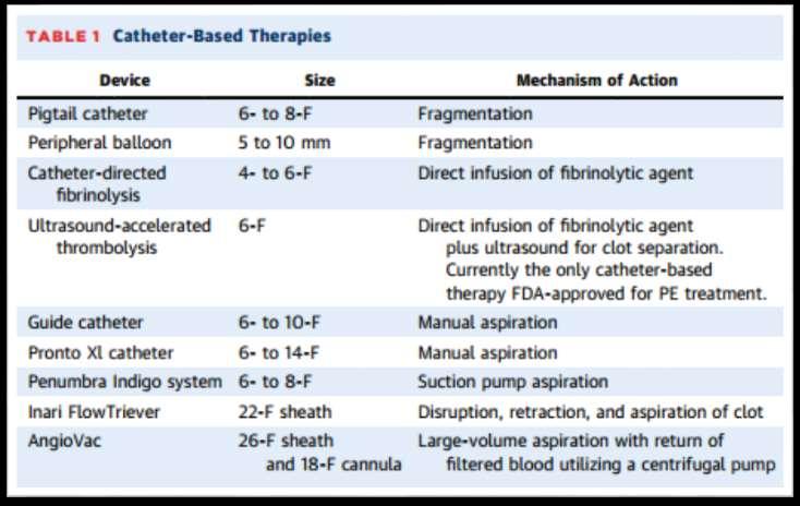 Catheter directed therapies Fragmentation,