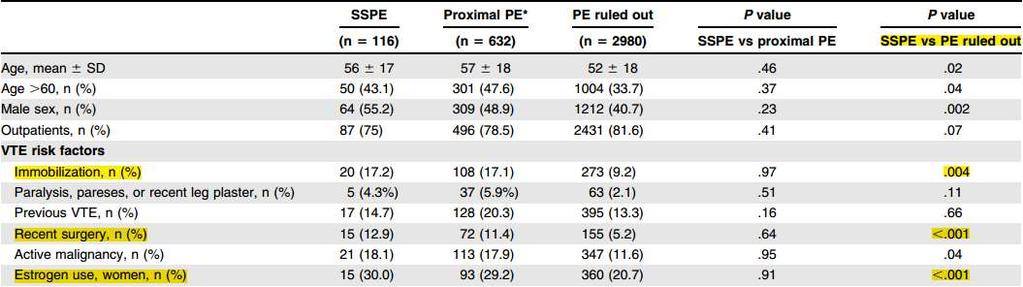 Subsegmental PE SSPE and more proximal PE. 3-month risk of recurrent VTE (3.6% vs 2.5%; P = 0.42) Mortality (10.7% vs 6.5%; P =0.