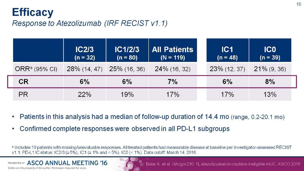 Efficacy<br />Response to Atezolizumab (IRF RECIST v1.