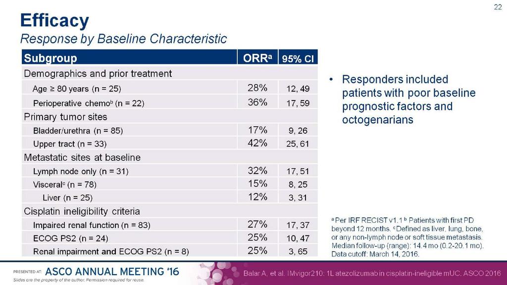 Efficacy<br />Response by Baseline Characteristic