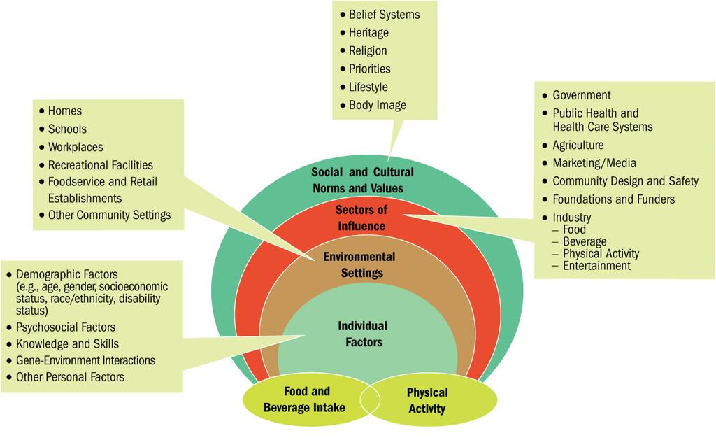 Social-ecological model framework for nutrition and physical activity decisions My Plate: Problem Set#2, Q1b In 2011, USDA formed MyPlate to accompany the Dietary Guidelines for Americans, 2010.