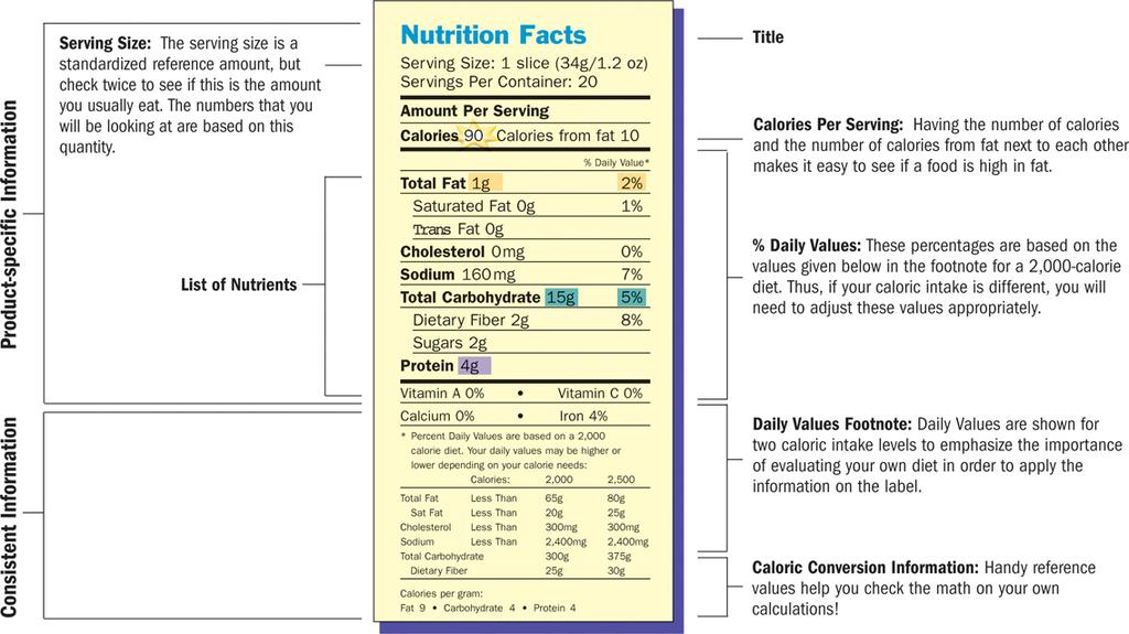 Standard format of Nutrition Facts panel Food Labels Daily Values