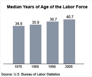 Population & Workforce Trends U.S.