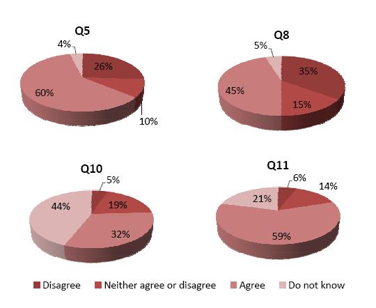Figure 5 Participant responses to select (Q5, Q8, Q10, Q11) knowledge, attitude and behavior questions Q5: Nonfat (skim) or low-fat (1%) milk does not taste as good as 2% or whole milk.