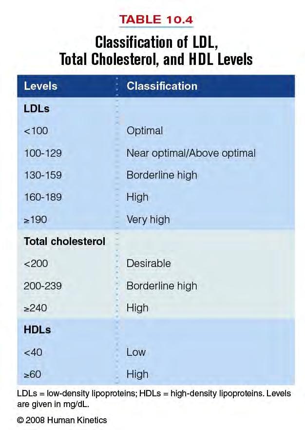 Fat, cholesterol, and Disease Table 10.4 High levels of LDL s and cholesterol may contribute to heart disease.