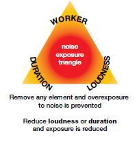 Table 1 Exposure action values Exposure action values The Noise Regulations define exposure action values levels of noise exposure which, if exceeded, require the employer to take specific action.