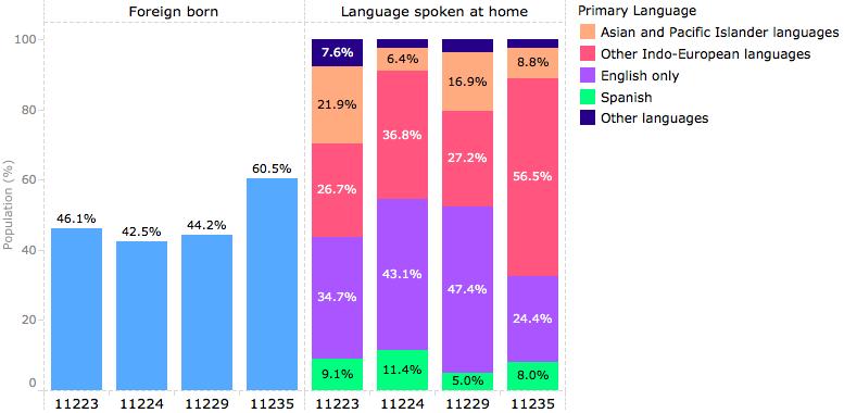born Diverse languages are spoken throughout the neighborhoods with less than 50% of the population in each zip code speaking only English in