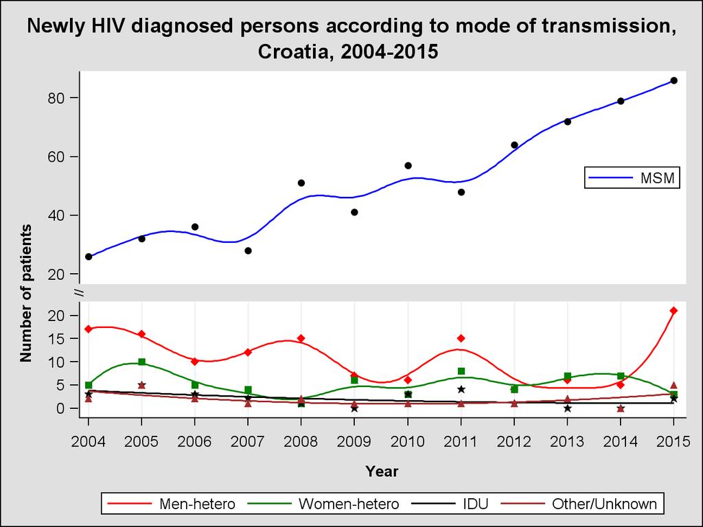 The improving trend in the HIV continuum of care in