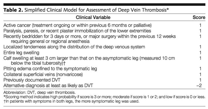 53 yo f c/o left leg pain recent cholecystectomy what is this patients risk of DVT? 1% 5%? 15%? 60%?