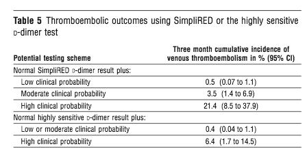 4% incidence in low/moderate risk patients using the d-dimer in practice risk stratify patient: use rapid