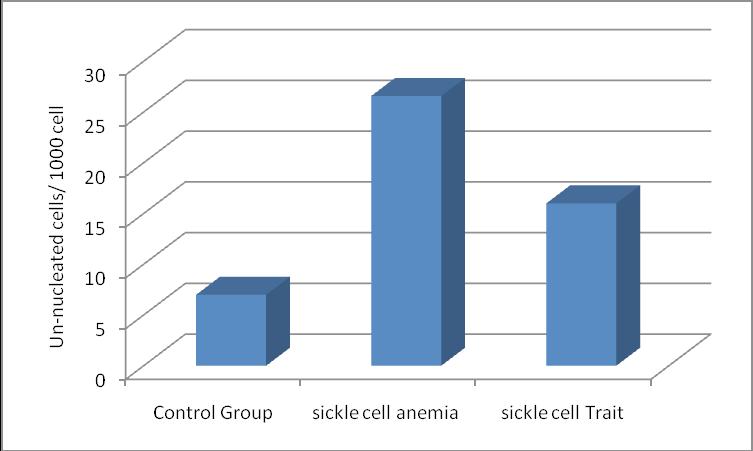 There were no significant differences, based on the gender, between the control and patient groups. Figure2: Images showing (A) normal buccal cell.
