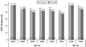 Slide 12 of 38 Baseline minority variants have a minimal impact on HCV treatment responses LDV/SOF EBR/GZR: TN GT1a Population EBR RAVs NGS @1% EBR
