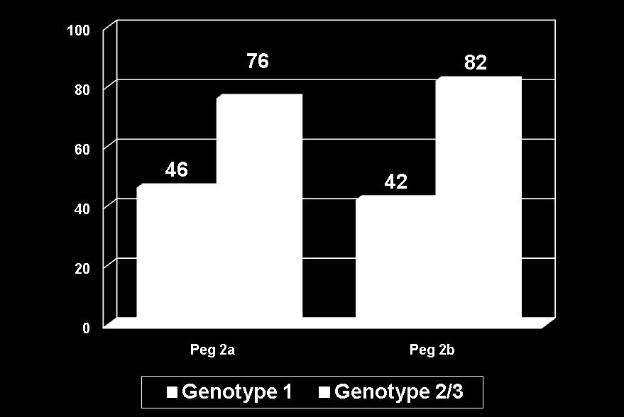 SVR, % Slide 10 of 70 Chronic HCV prior SOC Pegylated IFN + RBV 48-72 weeks