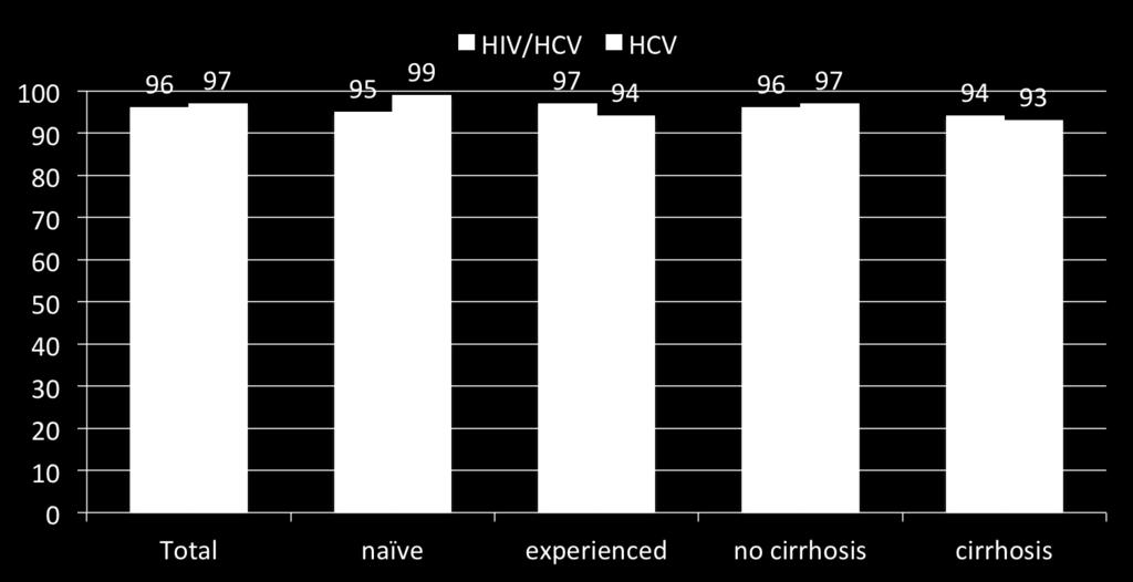 SVR12, SVR12, % % Dilemma #1: Do GT-1 HIV patients achieve same SVR with 12W of LDV/SOF?
