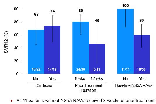 LDV/SOF for Retreatment of HCV GT1 Previous LDV/SOF Failures Overall 71% of patients achieved SVR12