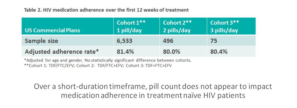 Pill burden is not a predictor of adherence in