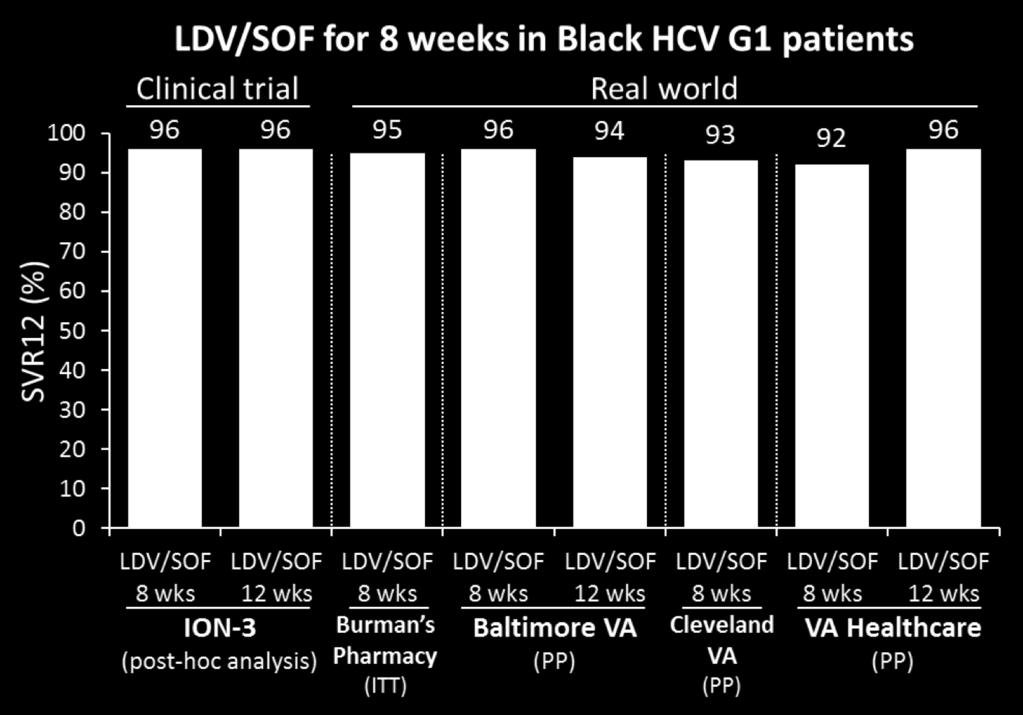 Real-World Experience with Black Patients Treated for 8 Weeks VA retrospective analysis suggested that African American patients treated for 8 weeks had a ~3% lower SVR compared to Caucasian patients