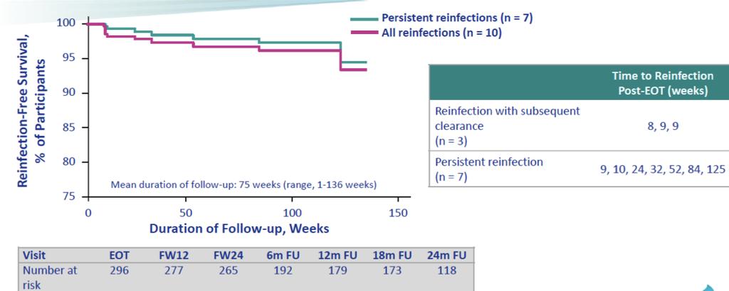 Low Risk of HCV Reinfection After Treatment with Elbasvir/Grazoprevir in Patients on OAT Open to all participants who received 1 dose of EBR/GZR in COSTAR Assessments every 6 months HCV RNA