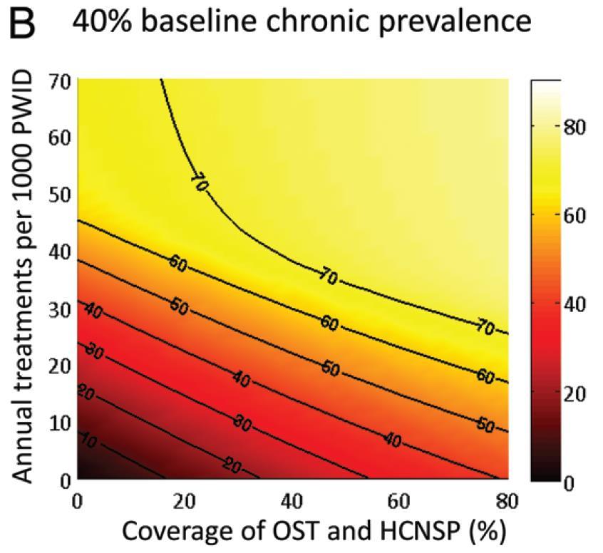 NSP and OST help to optimize HCV TasP To achieve 60% reduction in prevalence 45/1000 treated per year