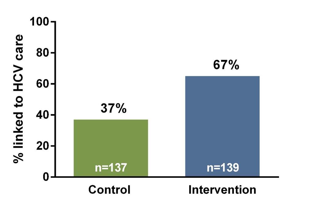 Hepatitis care coordination RCT of participants attending OST clinics (n=489) Intervention arm received on-site screening, enhanced education and counselling, and case