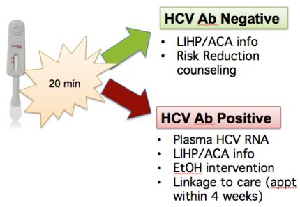Methods Testing Protocol HIV test/counselors trained on HCV counseling/testing methods Test/counselors,